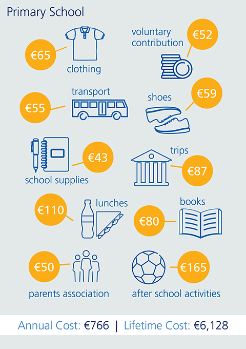 An infographic illustrating the cost of primary school in Ireland